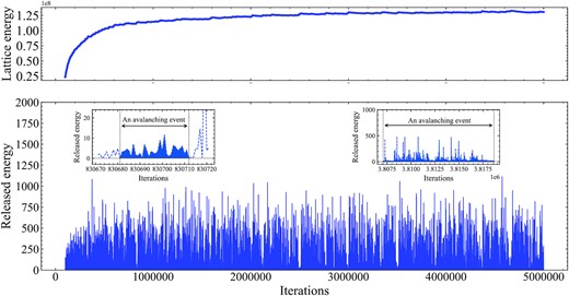 Time series of the lattice energy (upper panel) and the released energy (bottom panel) of simulated avalanches during all the 5 × 106 iterations.