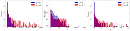 Event number distributions of the avalanching duration, peak intensities, and released energies for the two groups of avalanching events described in the text.