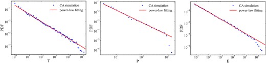 Frequency distributions of the CA simulated avalanching duration, peak intensities, and released energies. The avalanche statistics are derived from all the 5 × 106 iterations. The fitting is carried out with power-law PDFs by using the MCMC method.