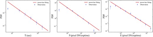 Frequency distributions of the observed flare duration, peak intensity, and integral fluence. The fitting is carried out with power-law PDFs by using the MCMC method.
