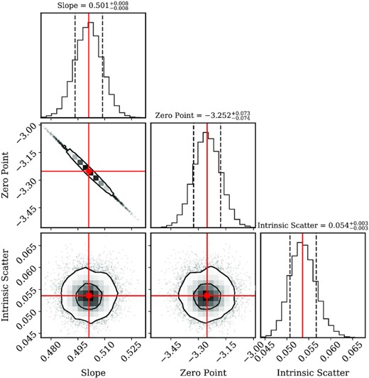 The posterior distributions of the slope, zero-point, and the intrinsic scatter of the $D_{\rm H\, \small {\rm I}} {\!-\!} M_{\rm H\, \small {\rm I}}$. The best-fitting median values are indicated with the red squares and solid lines. Black contours are 68 (1σ) and 95 (2σ) per cent confidence regions.