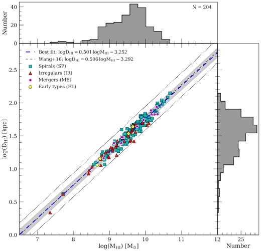 $D_{\rm H\, \small {\rm I}} {\!-\!} M_{\rm H\, \small {\rm I}}$ relation for 204 inclination-corrected galaxies. Each symbol corresponds to one of the four morphological classifications: 148 spiral galaxies (SP: cyan squares), 40 irregular galaxies (IR: red triangles), 4 early-type galaxies (ET: yellow pentagons), and 12 merging systems (ME: magenta circles). The best-fitting relation is shown with the thick dashed blue line, while the best fit from Wang et al. (2016) is shown with a dotted black line. The shaded region indicates the 1σ uncertainty from the MCMC posteriors (see Fig. 3) and the black dotted lines delimit the 3σ scatter from Wang et al. (2016) relation. The histograms on the sides display the H i mass and H i size distributions of the galaxies in the sample, respectively.