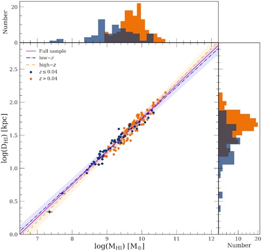 $D_{\rm H\, \small {\rm I}} {\!-\!} M_{\rm H\, \small {\rm I}}$ relation of galaxies in the MIGHTEE-H i survey for two redshift bins. The error bars on the points are approximately the same size as the points themselves. The high-redshift subsample (z > 0.04) is presented in orange circles, the low-redshift subsample (z ≤ 0.04) in blue. The magenta solid line indicates the best fit from the maximum-likelihood method of the full sample, while the orange dashed and the blue dash–dotted lines represent the best fits from the high-redshift and the low-redshift subsamples, respectively. Their respective 1σ scatter is indicated by the shaded orange and blue regions. The H i mass and H i size distributions for the two redshift bins are displayed on the upper and right sides of the main frame.