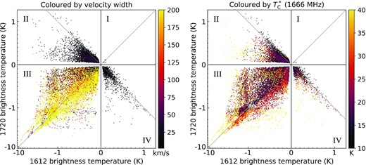 Behaviour of the satellite lines across the full survey region (excluding −0.5 < l < +0.5° and −0.35 < b < +0.35°), with compact maser sources excluded. Each point represents a pair of brightness temperatures, where both lines are detected above the 5σ level in a 1.45 km s−1 channel, sampled at three pixel (9 arcmin) intervals across the cubes. The colour scale on the left shows the number of contiguous channels across which the sense of the line ratio remains consistent (a rough analogue for the velocity width of the feature); on the right, it shows the continuum brightness temperature at the position of the detection. The grey dashed lines show $T_\mathrm{b,1612}^{*}=T_\mathrm{b,1720}^{*}$ and $T_\mathrm{b,1612}^{*}=-T_\mathrm{b,1720}^{*}$.