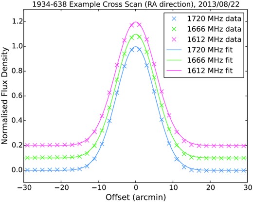 Example of measured beam profiles and Gaussian fits obtained from cross scans of the standard calibrator source PKS 1934−638. Data are averaged over both polarizations and over the 8 MHz bandwidth. 1666 and 1612 MHz data are offset vertically for ease of viewing.