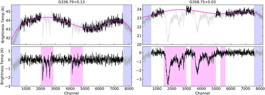 Examples of baseline fitting and subtraction for single integrations of an OTF map. These plots show the full 8MHz bandwidth of the 1666 MHz band, which contains both the 1667.359 line (channels ∼1500–3000) and the 1665.402 MHz line (channels ∼3500–5000). The top panels show the bandpass- and flux-calibrated data prior to baselining, and the bottom panels show the baseline-subtracted data, both smoothed with a 10-channel boxcar kernel. The solid dark pink lines on the upper panels show the baseline models – a combination of polynomial fits and low-pass filtering, as described in the text. Signal identified in the 3D datacubes by the Duchamp source finder is shown as pink bands on the lower plots, and the equivalent spectral ranges greyed out on the upper plots; these ranges are excluded from the baseline model fitting. Both example positions shown here are continuum-bright, meaning that the OH absorption signal is strong enough to be seen even in these short integrations, and that residual baseline structure is fairly severe.