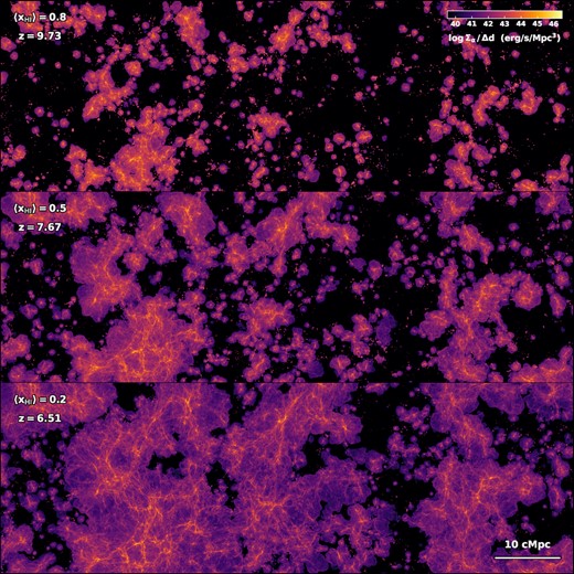 Intrinsic Lyα surface brightness covering the same $90 \times 30 \times 3\, \rm{cMpc}^3$ subvolume for snapshots corresponding global neutral hydrogen fractions of $\langle x_\rm{H\,\small {\rm I}} \rangle \approx \lbrace 0.8, 0.5, 0.2\rbrace$ or redshifts of z ≈ {9.73, 7.67, 6.51} from top to bottom, respectively. The images are made with an adaptive quadrature ray-tracing scheme though the Voronoi tessellation to guarantee conservation of the luminosity as given by equations (1)–(3). Although radiative transfer effects on ISM to IGM scales are not included, the Lyα emissivity is clearly connected to the large-scale cosmic structure and topology of reionization.