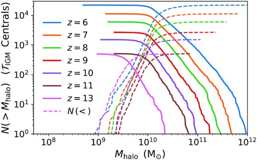 Cumulative number of central galaxies above (solid curves) and below (dashed curves) a given halo mass Mhalo that are included in the initial IGM transmission catalogues for each redshift z = {6, 7, 8, 9, 10, 11, 13}.