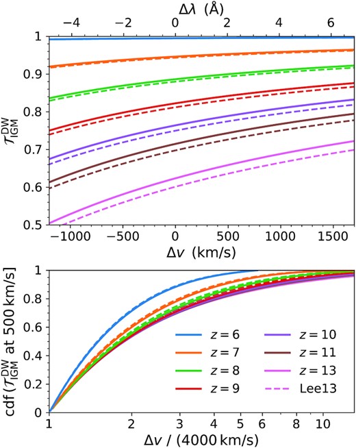 Top: Damping-wing IGM transmission $\mathcal {T}_\rm{IGM}^\rm{DW} = \exp (-\tau _\rm{DW})$ beyond the local rays of $\Delta v_s = 4000\, \rm{km\,s}^{-1}$ as a function of velocity offset Δv and rest-frame wavelength offset Δλ. This large-scale contribution cannot be ignored at pre-reionization redshifts. The solid curves assume a standard Lorentzian profile while the dashed curves include quantum-mechanical corrections to the Voigt profile (Lee 2013). Bottom: Cumulative distribution functions of the damping-wing absorption as a function of traversed velocity offset. Full convergence requires light-cone distances of up to ∼10 times longer than the detailed local calculations considered in this study.