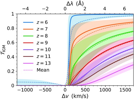 IGM transmission $\mathcal {T}_\rm{IGM}$ as a function of velocity offset Δv and rest-frame wavelength offset Δλ around the Lyα line at each redshift. The solid (dashed) curves show the catalogue median (mean) statistics and shaded regions give the 1σ confidence levels. With equal weight to all galaxies and sightlines, this view is biased towards lower mass that dominate the catalogues by halo count. However, this overview nicely illustrates blue peak suppression and red damping-wing absorption throughout the EoR.