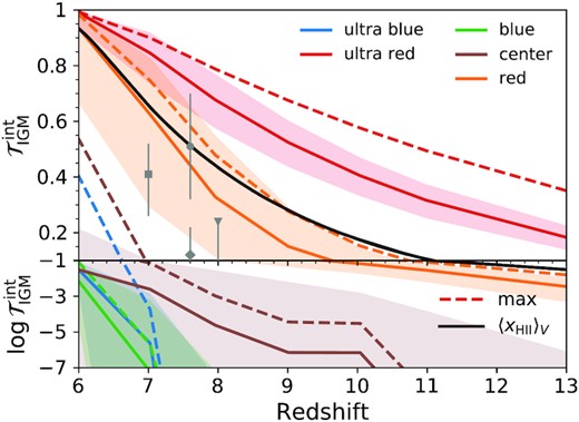 Evolution of the integrated IGM transmission $\mathcal {T}_\rm{IGM}^\rm{\,int}$ over five broad wavelength ranges from (ultra) blue to red (see the text for details). The median blue peak suppression remains strong until the universe is fully ionized, while red peaks are sensitive probes of the global reionization history (black curve). We also show the median maximum transmission spike in each spectral window yielding more optimistic prospects (dashed curves). For reference, we also include observational constraints from the detection of Lyα emission in Lyman break selected galaxies, which may exhibit properties of both the red and central bands (Mason et al. 2018a – square; Mason et al. 2019 – triangle; Hoag et al. 2019 – diamond; Jung et al. 2020 – circle).