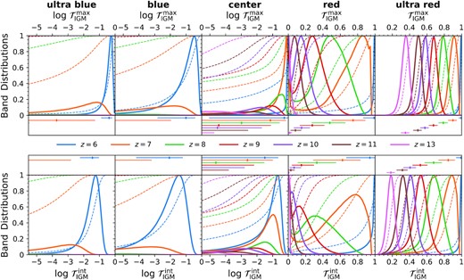 Relative probability distributions for a given integrated ($\mathcal {T}_\rm{IGM}^\rm{\,int}$, bottom panels) and maximum ($\mathcal {T}_\rm{IGM}^\rm{\,max}$, top panels) band transmission at each redshift (different colour curves) considering all haloes. For reference, we also show the cumulative distribution functions as dashed curves and the median and 1σ summary statistics in the middle panels. See the text for further discussion, but this perspective reveals a complex landscape of broad, skewed, or bimodal distributions.