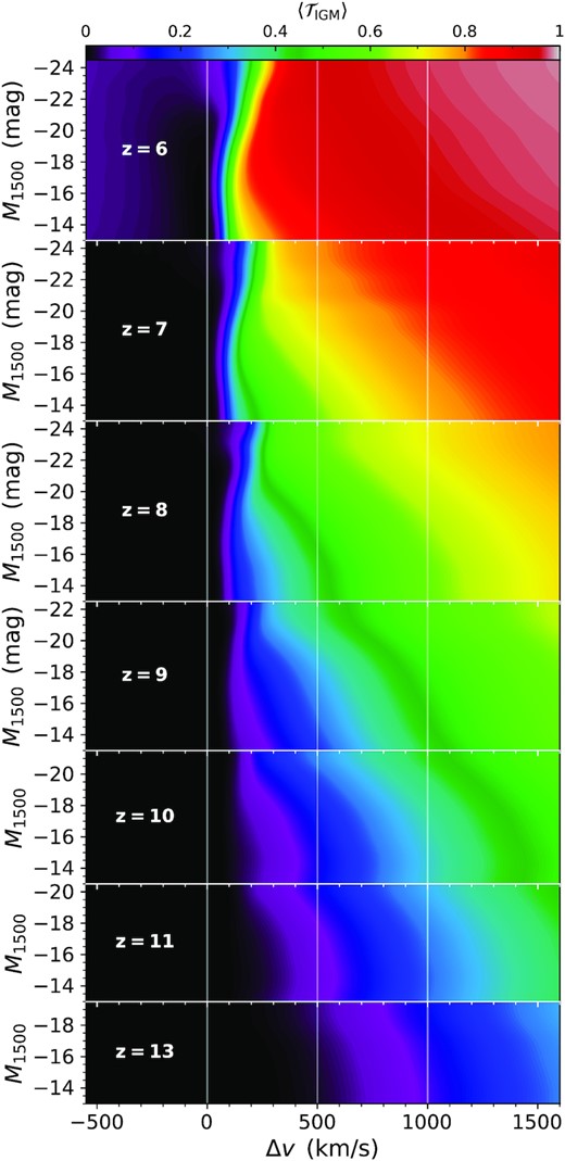 Average IGM transmission $\langle \mathcal {T}_\rm{IGM} \rangle$ as a function of velocity offset Δv and UV magnitude M1500. This perspective illustrates the non-trivial dependence on both of these quantities. Brighter galaxies provide a clear advantage for red wing photons. At the same time, the sharp transition frequency can reach higher velocity offsets, undercutting IGM transparency for Lyα photons escaping near line centre in these environments.