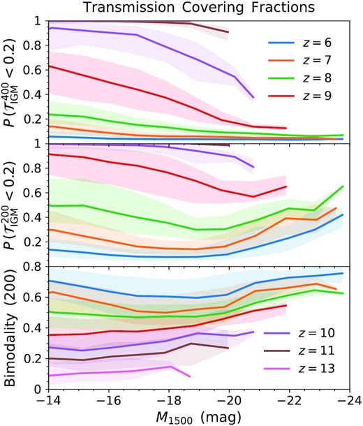 IGM transmission covering fractions defined as the fraction of sightlines around each galaxy with transmission below 20 per cent, i.e. $P(\mathcal {T}_\rm{IGM} \lt 0.2)$. The curves and shaded regions give the median and 1σ variation as a function of UV magnitude M1500 at velocity offsets of $\Delta v = 200\, \rm{km\,s}^{-1}$ (top panel) and $\Delta v = 200\, \rm{km\,s}^{-1}$ (middle panel). We also show a measure of bimodality to explore the increasing coverings around bright galaxies (bottom panel). See the text for explanations of various trends with redshift and brightness in terms of, e.g. anisotropy and environment.