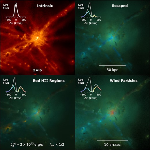 Upper left-hand panel: Intrinsic Lyα surface brightness for a galaxy of mass $M_\rm{halo} \approx 10^{11}\, \rm{M}_{\odot }$ at z = 6. Upper right-hand panel: False colour rendering of the escaped Lyα emission based on synthetic integral field unit (IFU) data generated with the colt Monte Carlo radiative transfer code. The spectroscopic information is blended from blue–green to yellow–red with the image opacity encoding the surface brightness. The rest-frame is defined by the frequency centroid of the intrinsic line profile shown in the left-hand panel, while the emergent spectra in the remaining panels serve as velocity offset colour maps. The bold coloured line profiles are taken from a smaller aperture (1 arcsec radius) while the white spectra include (mostly blue peak) photons from a wider area (≈20 arcsec radius). Lower left-hand panel: An alternative emission model that artificially reddens the initial frequency of unresolved H ii regions to explore the impact of local feedback-induced outflows on ISM scales. Lower right-hand panel: An alternative transport model that incorporates wind particles to explore the role of galactic winds in shaping line profiles on CGM scales.