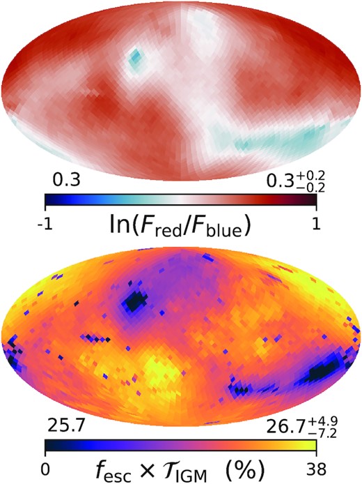Angular distributions of the red-to-blue flux ratio Fred/Fblue (top) and fraction of observed flux (bottom) taken as the product of the dust escape fraction fesc and IGM transmission $\mathcal {T}_\rm{IGM}$ of the emergent spectra based on Monte Carlo Lyα radiative transfer calculations. This is the same z = 6 galaxy ($M_\rm{halo} \approx 10^{11}\, \rm{M}_{\odot }$) as in Figs 2, 18, and 19 for the wind model, and demonstrates a clear connection between the spectral behaviour and observed flux connecting ISM- and IGM-scale radiative transfer.