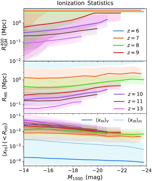 Top: Distance to the τ = 1 scattering surface $R_\rm{IGM}^{400}$ (physical Mpc) at a velocity offset of $400\, \rm{km\,s}^{-1}$ as a function of UV magnitude M1500. The curves and shaded regions give the median and 1σ variation. Middle: Size of the local ionized bubble $R_\rm{H\,\small {\rm II}}$ defined as the line-of-sight distance where the neutral fraction exceeds $x_\rm{H\,\small {\rm I}} \gt 0.9$, ignoring gas within the virial radius. Bottom: Average neutral fraction along each ray within the local ionized bubble $\langle x_\rm{H\,\small {\rm I}} \rangle ({\lt}R_\rm{H\,\small {\rm II}})$, with volume- and mass-weighted averages shown as solid and dashed curves, respectively. Overall, red damping-wing absorption distances generally exceed the local bubble sizes, and that brighter galaxies produce larger ionized bubbles and lower residual neutral fractions.