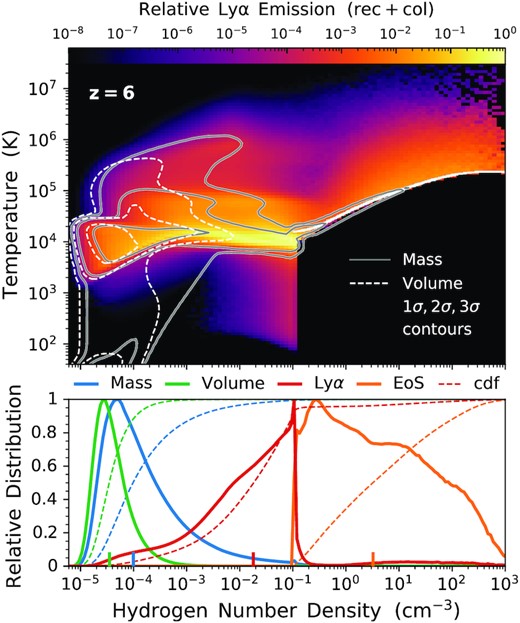 Top: Relative Lyα intrinsic luminosity originating from resolved recombination and collisional excitation emission in the gas hydrogen number density and temperature ( nH–T) phase plane at z = 6. Bottom: Distributions showing that Lyα photons are mainly produced by gas around the effective equation of state threshold of $\sim 0.13\, \rm{cm}^{-3}$, dominated by ionized gas heated to $\sim 10^4\, \rm{K}$. The various curves are for mass (blue), volume (green), and Lyα emission separated into resolved (red) and EoS (orange) components. The dashed curves are cumulative distribution functions, with vertical markers denoting the median volume, mass, and Lyα luminosity-weighted number densities at 3.5 × 10 −5, 9.9 × 10−5, 0.018, and $3.2\, \rm{cm}^{-3}$, respectively.