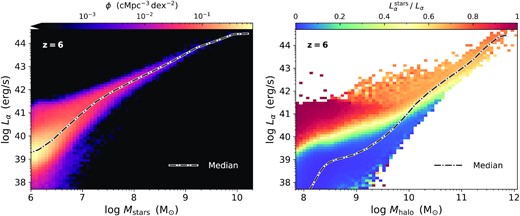 Left-hand panel: Total intrinsic Lyα luminosity Lα as a function of galaxy stellar mass, Mstars, at z = 6. The colour axis shows the number density of haloes, which provides a sense for the scatter around the median (dash–dotted curve) caused by the wide range of star formation histories. Right-hand panel: Total intrinsic Lyα luminosity Lα and galaxy halo mass, Mhalo, at z = 6. The colour gradient in the fraction of emission from unresolved H ii regions ($\sum L_\alpha ^\rm{stars} / \sum L_\alpha$) within each bin) mirrors the physical diversity of star formation across different haloes. The median reveals where most of the haloes reside within the relation.