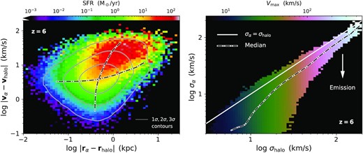 Left-hand panel: Position and velocity offsets between the intrinsic Lyα luminosity and mass centroids for each halo at z = 6. Galaxies with higher SFRs (denoted by colour) can differ by up to $\sim 10\, \rm{kpc}$ and $\sim 100\, \rm{km\,s}^{-1}$, affecting the systemic position $\boldsymbol {r}_\alpha$ and velocity $\boldsymbol {v}_\alpha$ for IGM transmission. We show halo number density contours and medians of position and velocity offset bins. Right-hand panel: 1D velocity dispersions with intrinsic Lyα luminosity (σ α) and mass (σhalo) weights for each halo. For reference, we include a line of equality, median halo counts, and bin-averaged colours showing the maximum of the rotation curve Vmax. The intrinsic Lyα line widths before resonant scattering are up to ≈2 times narrower than would be inferred by σ halo or Vmax.
