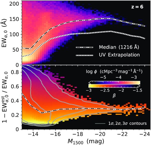 Upper panel: Rest-frame Lyα equivalent widths EWα,0 as a function of UV magnitude M1500 for each halo at z = 6. The colour axis gives the halo number density while the curves show the median for the true and extrapolated values. Lower panel: Relative difference in the estimated equivalent widths with the colour denoting the UV slopes β. Estimates based on extrapolations of the intrinsic UV slope systematically underpredict intrinsic Lyα equivalent widths by approximately 30 per cent.