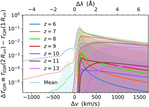 Difference in IGM transmission $\Delta \mathcal {T}_\rm{IGM}$ between $1\, R_\rm{vir}$ and $2\, R_\rm{vir}$ as a function of velocity offset Δv and rest-frame wavelength offset Δλ around the Lyα line at each redshift. The solid (dashed) curves show the catalogue median (mean) statistics and shaded regions give the 1σ confidence levels. Overall, the choice of starting integration radius mainly affects results on the red side of line centre as blue photons are already highly suppressed. The mean values ( $\Delta \mathcal {T}_\rm{IGM} \sim 1{{\ \rm per\ cent}}$) are higher than the median ones ($\Delta \mathcal {T}_\rm{IGM} \sim 0.01{{\ \rm per\ cent}}$) due to outliers that experience significant local absorption.