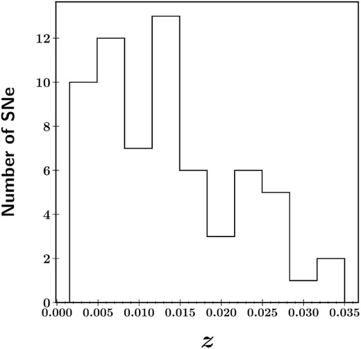 The redshift distribution of the 65 (out of 70 in total) SESNe in our sample which have reliable heliocentric velocity measurements from their host galaxies. The average redshift value is 0.0136 with a standard deviation of 0.0082, and 40 SESNe have z > 0.01.