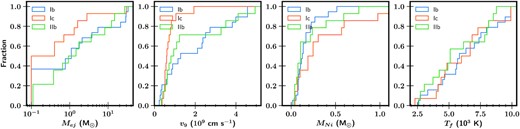 Cumulative distributions of the four parameters (Mej, v9, MNi, and Tf) derived from model fitting. Compared to SNe Ib and SNe IIb, SNe Ic tend to have lower ejecta masses and also lower ejecta velocities, on average, but higher 56Ni mass. The temperature floor of the photosphere distribution shows no significant difference between different subtypes.