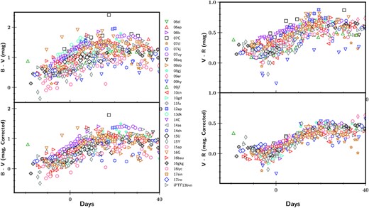 Left-hand panel: (B − V) colour evolution of the SESNe in our sample having simultaneous observations in both bands, after correction for Galactic extinction (top panel), and with further correction for host extinction (bottom panel) using the empirical colour method (see the text for more details). Right-hand panel: similar to the left-hand panel, but for the (V − R) colour.