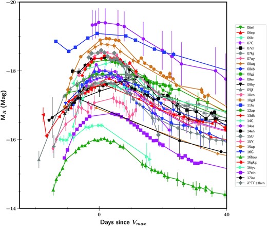 Absolute R-band light curves of the 31 SESNe in our sample that can be fully extinction corrected, only photometric error, not distance or host-extinction error, was included in this plot. SESNe show smooth light-curve shapes, with ∼10–20 d rise times, followed by a slow post-maximum decay. A few Type IIb SESNe show a decline dip at very early times, which can be attributed to the shock-breakout cooling tail.