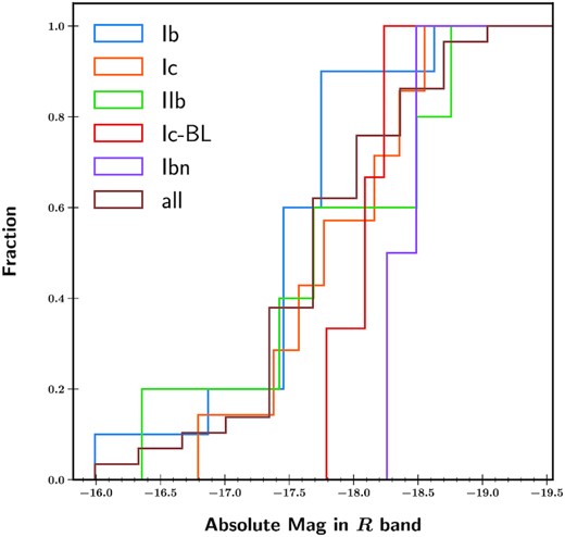 Cumulative distribution of the absolute R-band peak magnitudes of the 31 SESNe in our extinction-corrected sample. SESNe show a wide range from −16 mag to brighter than −19 mag. SNe Ic-BL and SNe Ibn appear, on average, to be more luminous than both SNe Ib and SNe Ic, and SNe Ic seem to be slightly brighter than SNe Ib.