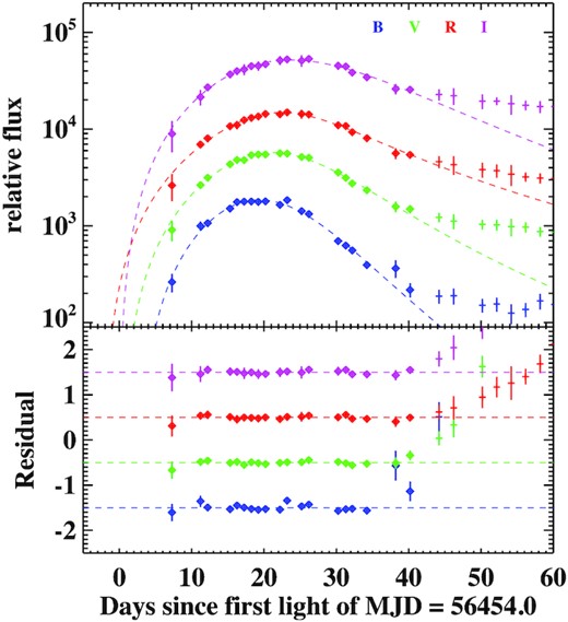 An example of multiband light-curve fitting to the well-observed SN iPTF13bvn using the function (see the text) proposed by Zheng & Filippenko (2017), which was originally used for fitting SN Ia light curves. ‘Diamond’ data points are included in the fitting while ‘cross’ data points are not. This example demonstrates that the same function can also be used for fitting SESN light curves.