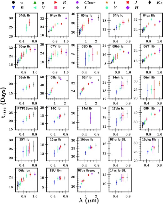 Rise time derived from 29 SESNe as a function of the effective wavelengths for different bands, colour coded as shown in the top legend. The rise time is generally longer in redder filters than it is in bluer filters. The rise time in infrared bands is typically a factor of ∼1.5 longer than in blue bands (U or B).