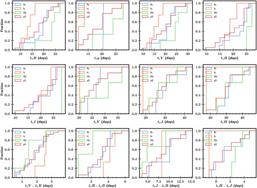 Top two rows: Cumulative distribution of rise time in eight different filters. K-S tests show significant differences between SNe Ib and SNe Ic, and also between SNe IIb and SNe Ib. The average rise times for SNe IIb, Ib, and Ic are 23.5, 19.9, and 13.8 d (respectively) in the B band. For almost all bands, SNe IIb have the longest rise time, while SNe Ic have the shortest rise time. Bottom row: The difference of rise time in the selected two bands. SNe Ic take more time for the redder band to reach peak after B-band peak compared to SNe IIb, opposite to the rise-time relation.