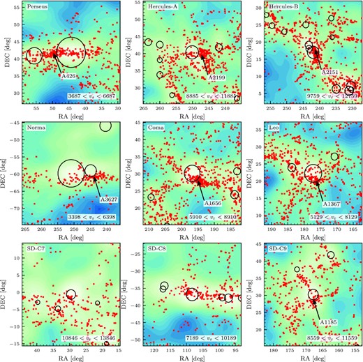 The large-scale structure surrounding the nine most massive haloes in the sibelius-dark volume. Each panel covers an RA and DEC of ±15 degrees and vr ± 1500 km s−1 surrounding the particular sibelius-dark halo. The contours in the background show the sibelius-dark galaxy density, increasing in logarithmic density from blue to green. Any sibelius-dark haloes more massive than M200c ≥ 1014 M⊙ are shown as black circles, with a radius of r200c. Overplotted in red are galaxies from the 2M++ catalogue and, annotated with arrows, the location of the richest Abell cluster (Abell 1958; Abell, Corwin & Olowin 1989) in the region. There is no Abell cluster in the vicinity of SC-C7 and SC-C8, however there is a concentration of 2M++ galaxies at the location of the haloes. The properties of the nine clusters are listed in Table B1 and the properties of their most massive galaxies are listed in Table B2.