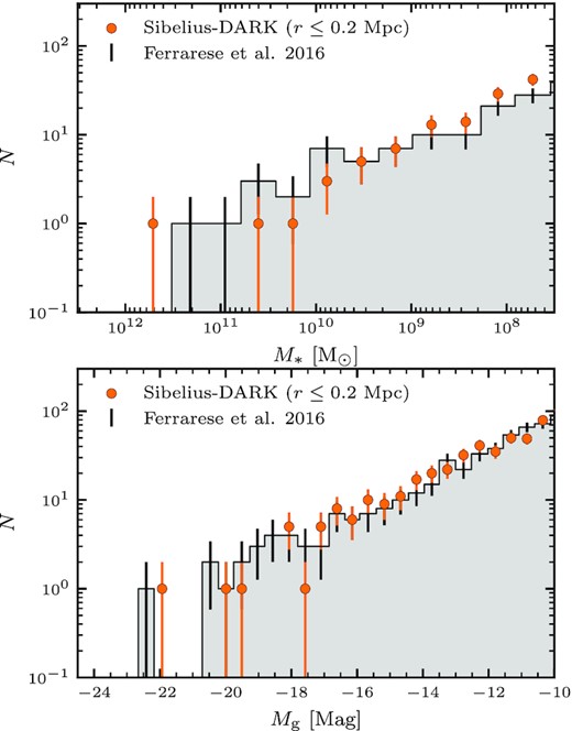 The galaxies within the core (r = 0.2 Mpc) of the sibelius-dark Virgo cluster (orange points); distributed by stellar mass (upper panel) and g-band absolute magnitude (lower panel). We compare against observational data from the Next Generation Virgo Cluster Survey (grey histograms and black errorbars; Ferrarese et al. 2016). Poisson errors are shown in both cases. There is a good agreement between the member population of the model sibelius-dark Virgo cluster and the data.