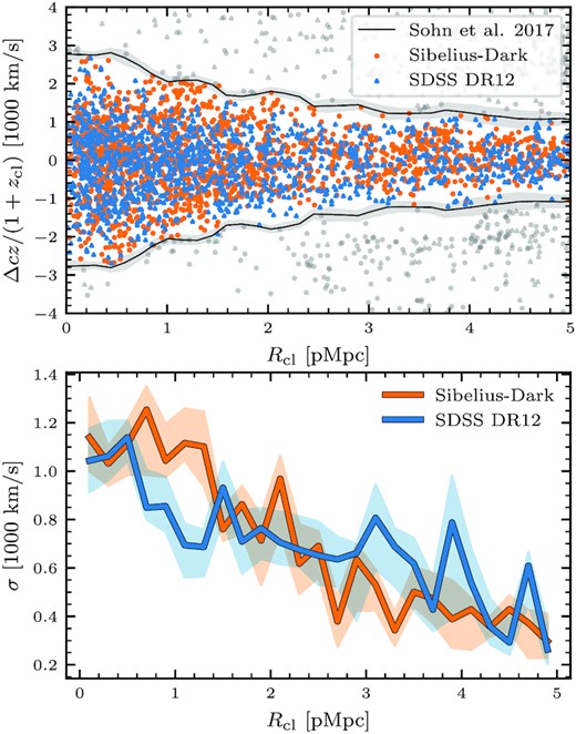 Top: rest-frame cluster-centric radial velocity versus projected cluster-centric distance for SDSS (blue) and sibelius-dark (orange) galaxies surrounding their respective Coma clusters. Member galaxies are those that fall within the caustic outlines (grey), computed by Sohn et al. (2017) using SDSS data. Bottom: velocity dispersion of member galaxies within each projected radial bin. Errors are from bootstrap resampling.