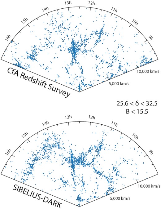 The top panel shows the distribution of galaxies in redshift space brighter than B < 15.5 from a famous slice of the CfA redshift survey (8h < RA < 17h & 25.6° < DEC <32.5° & 0 km s−1 <vr < 14, 500 km s−1; Huchra et al. 1983). Below is the same slice from the inferred sibelius-dark galaxy population, demonstrating how well the borg constraints have captured the unique structure of the local volume.
