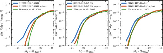 The g, r, and i-band luminosity functions of sibelius-dark galaxies at z = 0, both including (orange) and excluding (blue) the effects of dust extinction. Observational data in green is from the SDSS survey (errors as grey bands, but they are almost always smaller than the line width; Blanton et al. 2003).