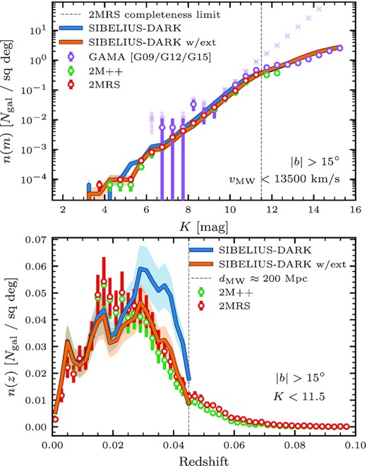 Top: K-band number counts (n(m)) of sibelius-dark galaxies both with (w/) and without dust extinction compared to the 2M++ and 2MRS galaxy samples and the GAMA survey. The galaxies from each data set are limited to those with vMW < 13500 km s−1 (dMW ≲ 200 Mpc). We find excellent agreement between the model galaxies from the simulation and the observational data. Beyond K ≈ 11.5 the power-law slope shallows due to the limited volume we consider (this is demonstrated by the opaque crosses, which are the same GAMA data with no volume cut applied). Bottom: redshift distribution (n(z)) of galaxies with K < 11.5. Again, there is a good agreement between the simulation and the observations, with only a potential slight underabundance (≈20 per cent) of galaxies within sibelius-dark around z = 0.02. Errorbars and shaded regions in both panels are ‘field-field’ errors over n = 12 equal-area sub-fields covering the entire sky (see the text).