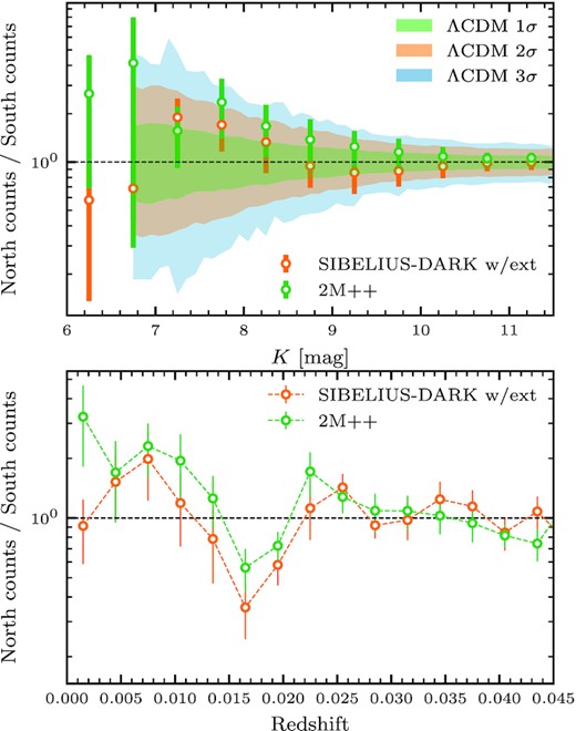 Similar to Fig. 7, now investigating the ratio of counts between galaxies in the Galactic north (b > 15°) and the Galactic south (b < −15°). Top: for both the simulation and the data we find faint galaxies (K ≳ 9) have approximately equal numbers between the two hemispheres, whereas brighter galaxies (K ≲ 9) are more abundant in the north relative to the south (by a factor of ≈2–3). For the brightest galaxies (K < 7) however, 2M++ galaxies remain northern dominated, whereas sibelius-dark galaxies are more equally split. By comparing to 1000 random samplings of the Millennium simulation, we find these behaviours are not unusual within a ΛCDM context, generally falling within the 1–2σ range. Bottom: the north/south ratio now considered as a function of redshift, which is particularly sensitive to the distribution of large scale structure. For example, there are more galaxies in the Southern hemisphere at z ≈ 0.017 due to the Perseus-Pisces superstructure. The generally good agreement between sibelius-dark and the data indicates a similar distribution of the large-scale structure.