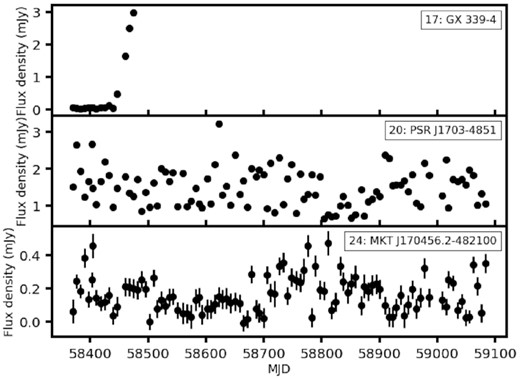 The multifrequency synthesis (MFS) light curves of known variable sources GX 339−4, PSR J1703−4851, and MKT J170456.2−482100. We have included the light curve of GX 339−4 as shown in Tremou et al. (2020), see Tremou et al. (in preparation) for an up-to-date light curve.