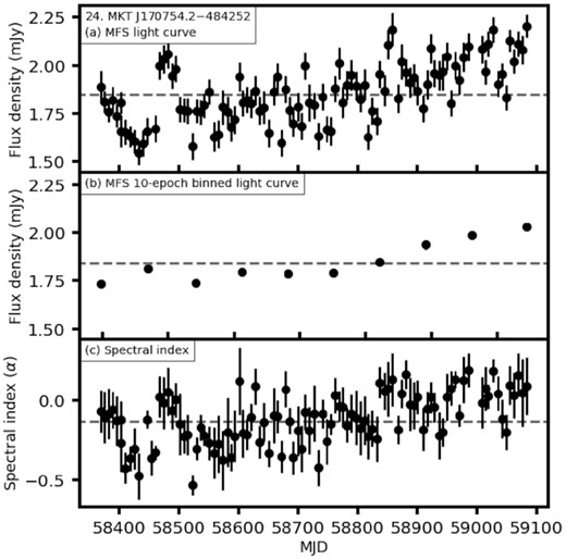 Light curve, binned light curve, and spectral index over time for source (24) MKT J170754.2−484252. The grey dashed line in each panel shows the weighted mean value.