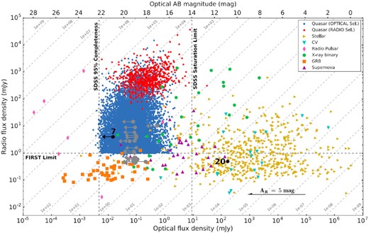 Plot from Stewart et al. (2018) showing the radio and optical flux densities of various stellar sources. The long-term variable sources have been included as grey markers where the radio flux densities are the median flux densities and the optical flux densities are the extinction-corrected MeerLICHT r-band upper limits, except for source 20 that is known stellar flaring system MKT J170456.2−482100 (black marker). Source 7 (MKT J170109.9−483550) is also marked in black. The extinction values were determined using the NASA/IPAC Extragalactic Database Coordinate Transformation and Galactic Extinction Calculator.