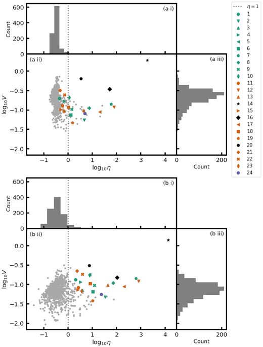 Variability parameters for sources in the GX 339−4 field calculated using the MFS light curves. Panel (a ii) shows the variability parameters for all sources in the field (grey markers) and the variable sources using the original, unbinned light curves. Panels (a i) and (a iii) show the distributions of the unbinned ηMFS and VMFS parameters, respectively. Panel (b ii) shows the variability parameters for all sources in the field (grey markers) and the variable sources using the 10-epoch binned light curves. Panels (b i) and (b iii) show the distributions of the binned ηMFS and VMFS parameters, respectively. The grey dashed line in panels (a i), (a ii), (b i), and (b ii) indicates where ηMFS = 1 (or log10ηMFS = 0). All of the sources in both panels have been detected with an S/N of 3 in at least one epoch. The numbers identifying the long-term variable sources in the legend are in Table 3. We note that there are more outliers in the variability parameters than the long-term variable sources that we discuss in this paper. These sources are short-term (week-to-week variability) variable source candidates and will be discussed in future work.