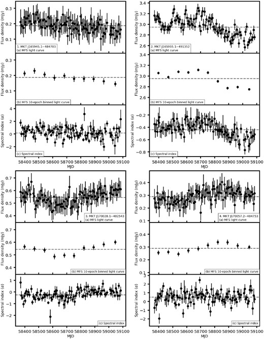 Light curves, binned light curves, and spectral index over time for sources: (1) MKT J165945.1−484703, (2) MKT J165955.1−491352, (3) MKT J170028.1−482543, and (4) MKT J170057.2−484753. The grey dashed line in each panel shows the weighted mean value.