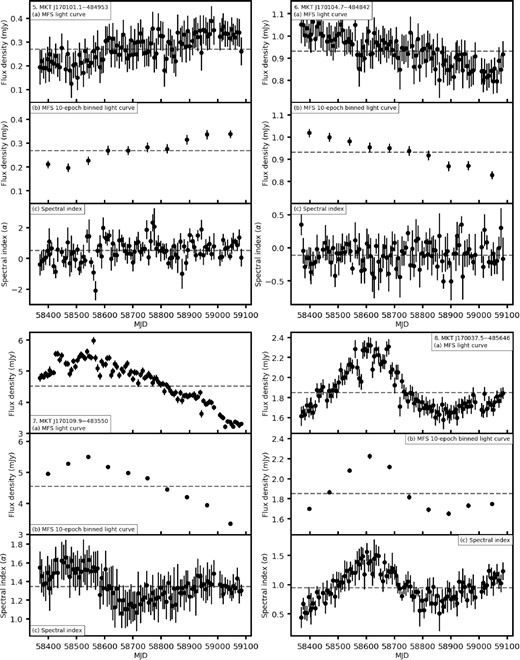 Light curves, binned light curves, and spectral index over time for sources: (5) MKT J170101.1−484953, (6) MKT J170104.7−484842, (7) MKT J170109.9−483550, and (8) MKT J170037.5−485646. The grey dashed line in each panel shows the weighted mean value.