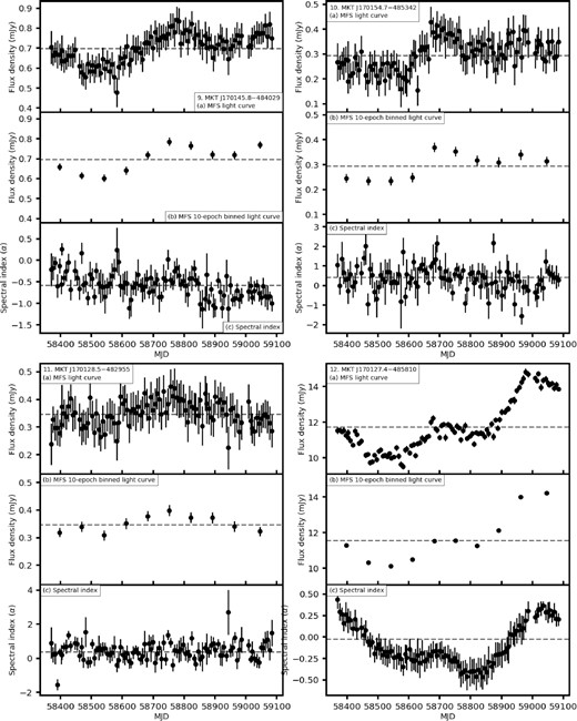 Light curves, binned light curves, and spectral index over time for sources: (9) MKT J170145.8−484029, (10) MKT J170154.7−485342, (11) MKT J170128.5−482955, and (12) MKT J170127.4−485810. The grey dashed line in each panel shows the weighted mean value.