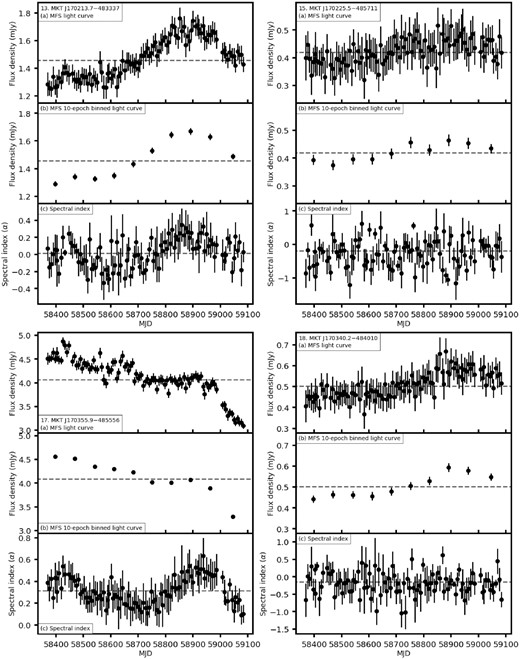 Light curves, binned light curves, and spectral index over time for sources: (13) MKT J170213.7−483337, (15) MKT J170225.5−485711, (17) MKT J170355.9−485556, and (18) MKT J170340.2−484010, The grey dashed line in each panel indicates the weighted mean value.