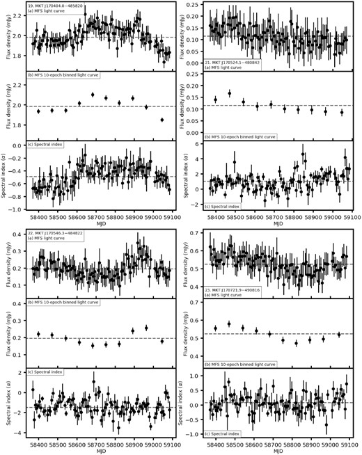 Light curves, binned light curves, and spectral index over time for sources: (19) MKT J170404.0−485820, (21) MKT J170524.1−480842, (22) MKT J170546.3−484822, and (23) MKT J170721.9−490816. The grey dashed line in each panel shows the weighted mean value.